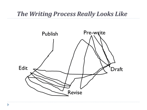 writing process reality messy graphic